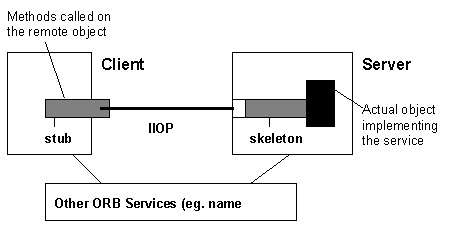 CORBA Illustration 1