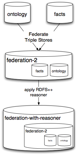 Figure 2: add reasoning to a federation of the ontology and the facts