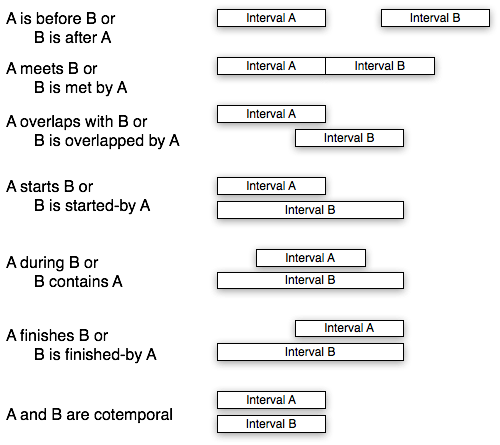 a depiction of the Allen temporal relations