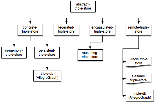 AllegroGraph Triple-store Classes