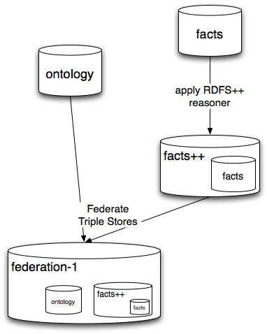 Figure 1: federate the ontology and a reasoning facts