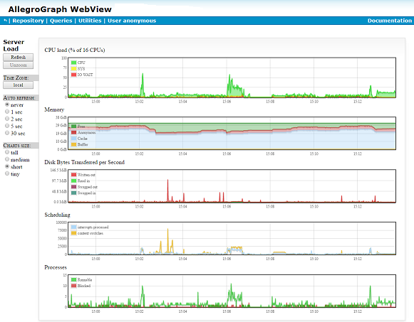 The Server Load and Performance Charts