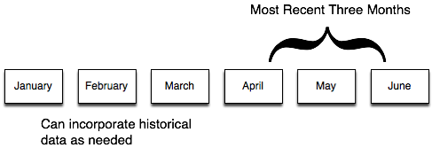 Using Federation to Manage Historical Data