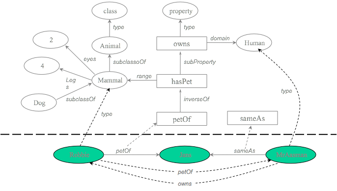 An Example of a semantic network