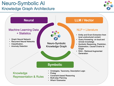 Neuro-Symbolic support in AllegroGraph