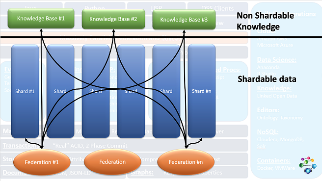 Using Shards and Federation for Very Large Data Sets