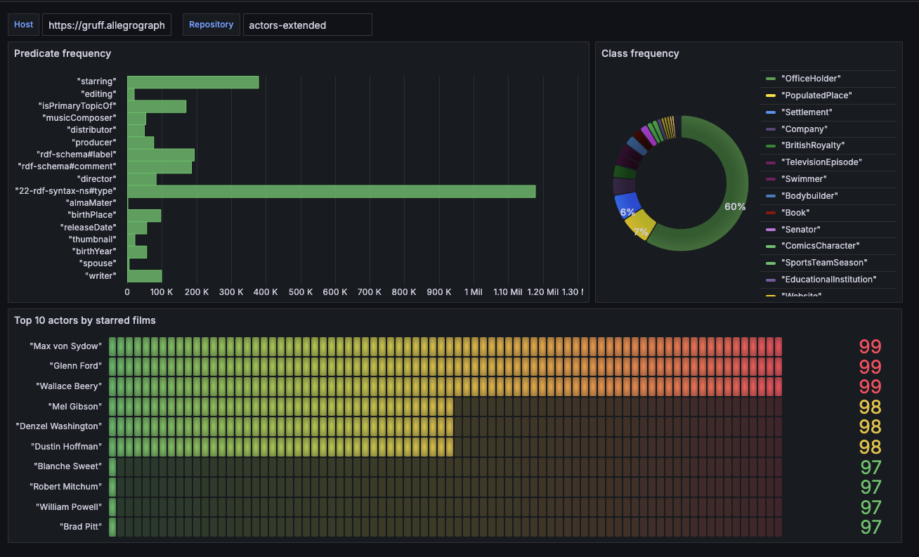 Grafana dashboard displaying AllegroGraph moview example