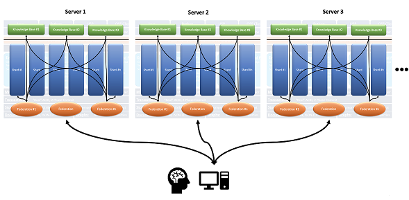 Shards and Federations spread over several servers