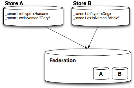 Sample Federation