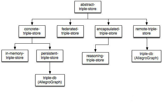 AllegroGraph Triple-store Classes