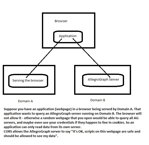 A potential use of CORS and AllegroGraph