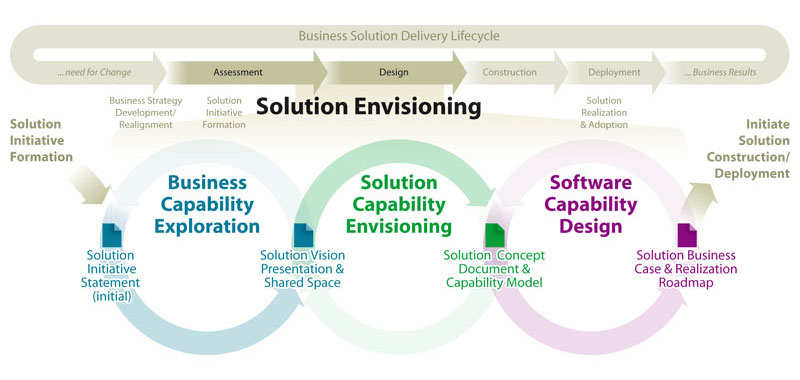 Professional Services Methodology