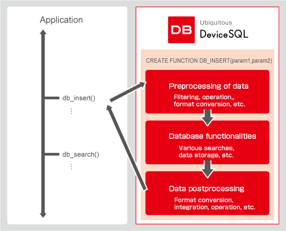 Separation of program control from table handling/data manipulatio