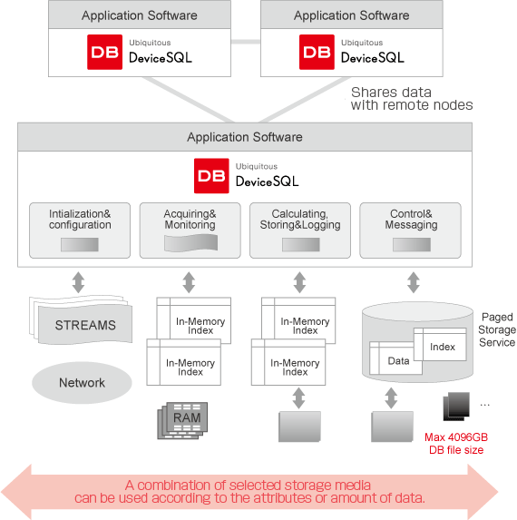 Optimal placement of data