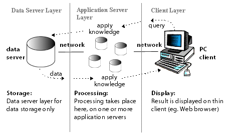 Multi-Tier Client-Server Architecture